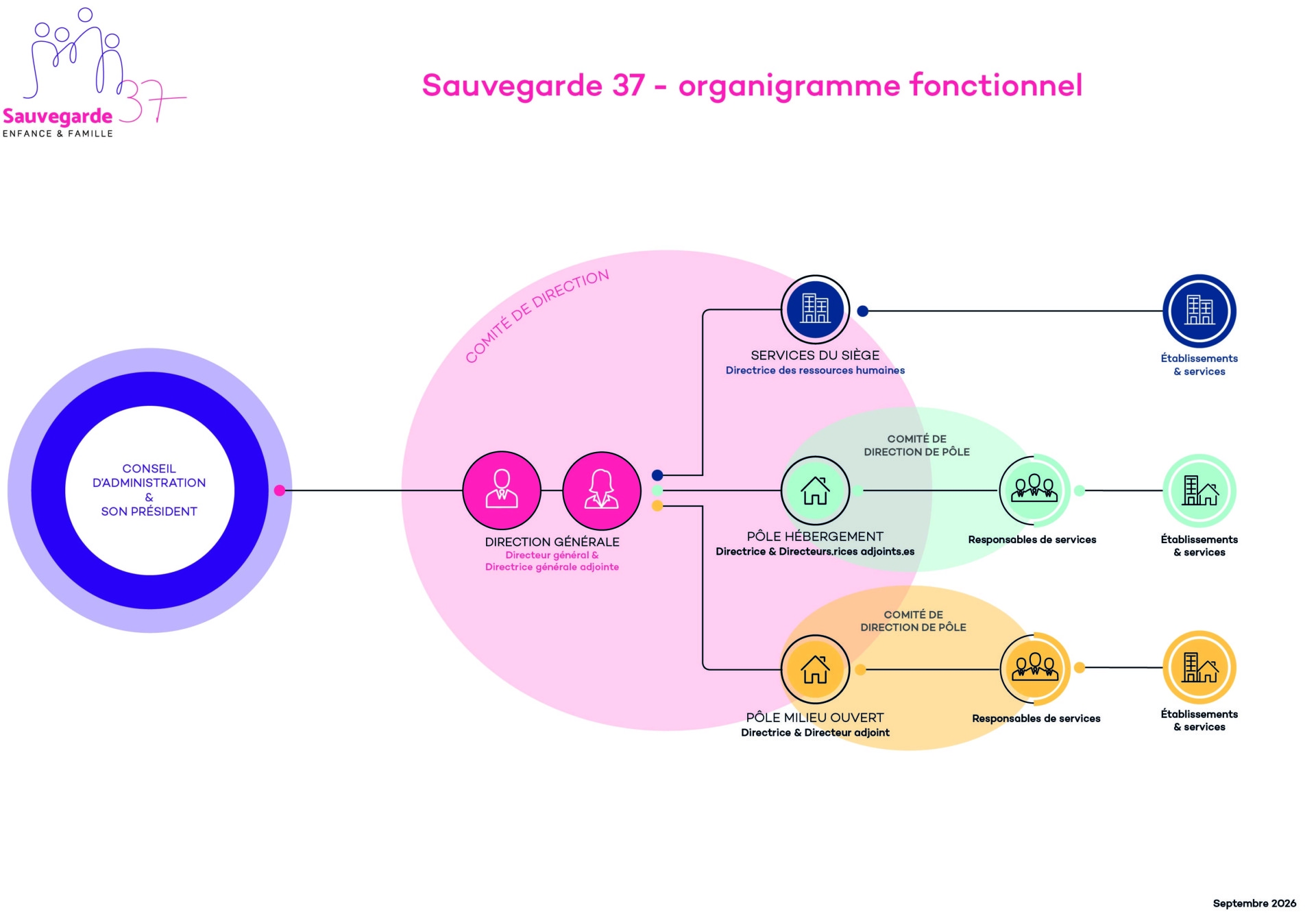 S37 - organigramme fonctionnel - sept 2026